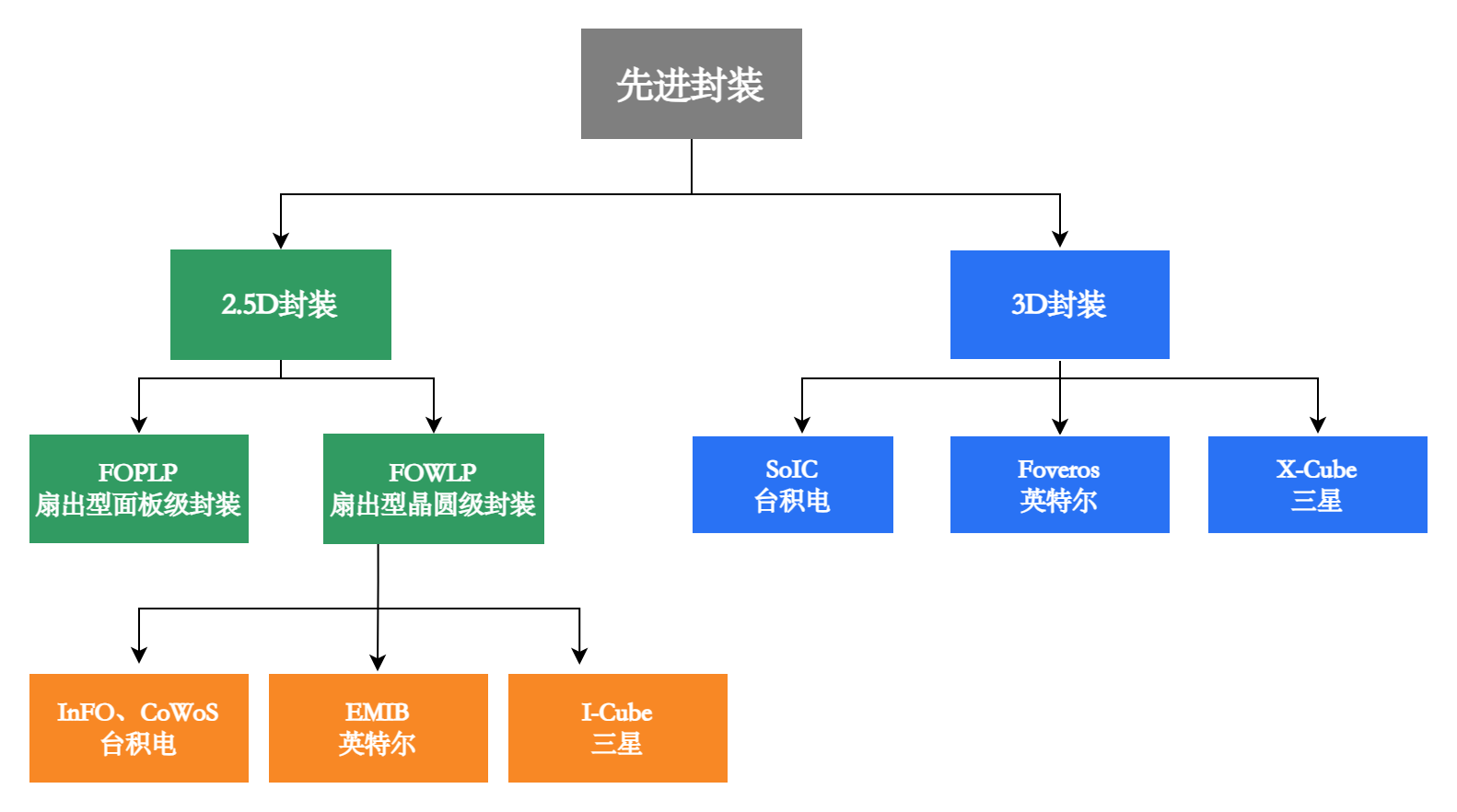 先進(jìn)封裝流程圖.png